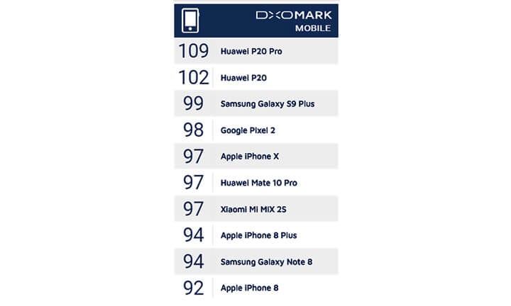 جدول الهواتف العشرة الافضل فى الكاميرات من موقع dxomark