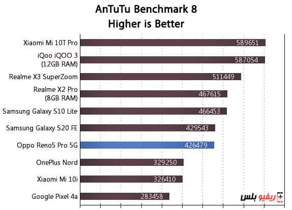 اختبار الاداء لهاتف Reno 5 Pro 5G على منصة AnTuTu Benchmark
