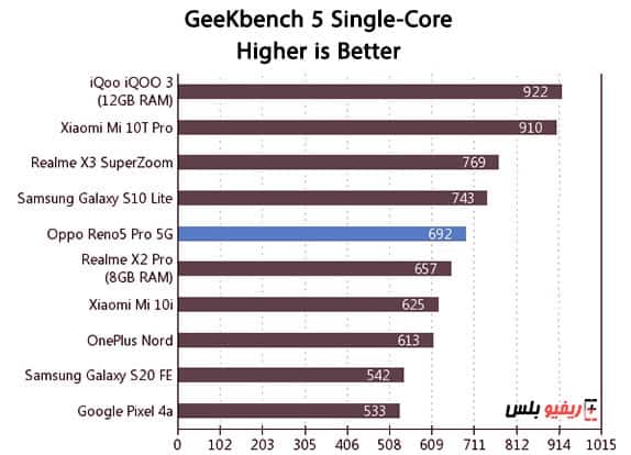 اختبار الأداء على منصة GeeKbench Single-Core