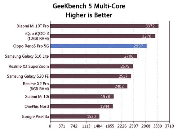 OPPO Reno 5 Pro Test Geekbench 5 Multi-Core