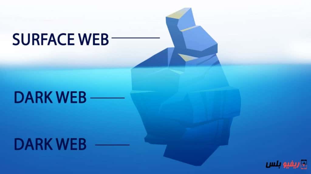 Comparison of the deep web, the dark web and the surface web